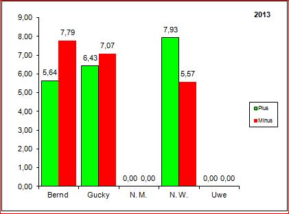 Spielergebnisse 2013