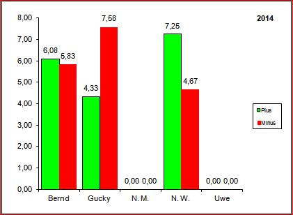 Spielergebnisse 2013