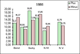 Grafik 1991