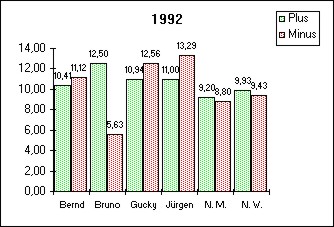 Grafik 1992