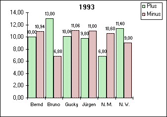 Grafik 1993