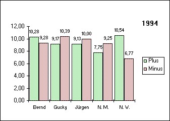 Grafik 1994