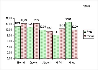 Grafik 1996