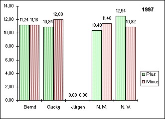 Grafik 1997