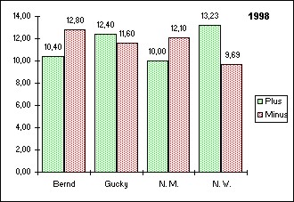 Grafik 1998