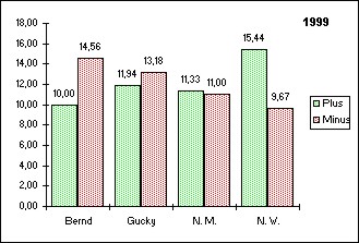 Grafik 1999