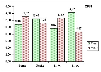 Grafik 2001