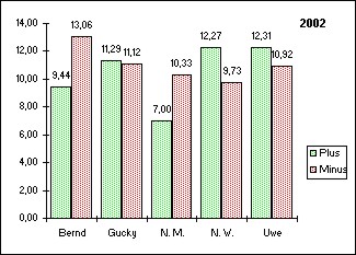 Grafik 2002