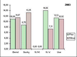 Grafik 2003