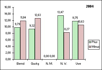 Grafik 2004