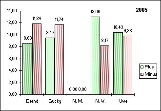 Grafik 2005