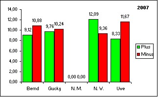 Spiele Ergebnisse 2007 Grafik