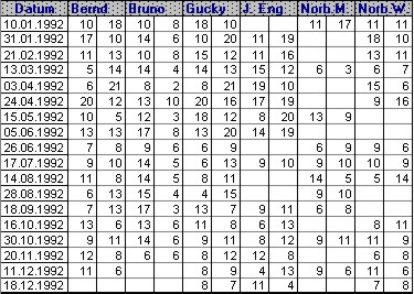 Spielergebnisse 1992