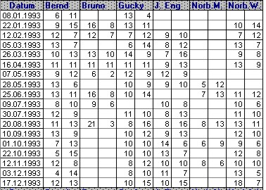 Spielergebnisse 1993