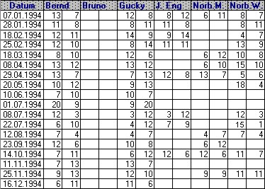 Spielergebnisse 1994