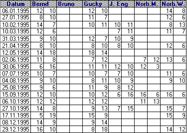 Spielergebnisse 1995