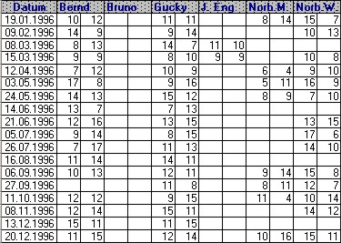 Spielergebnisse 1996