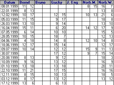Spielergebnisse 1999