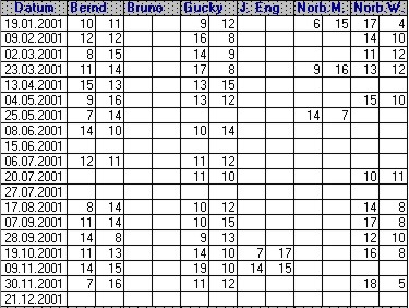 Spielergebnisse 2001