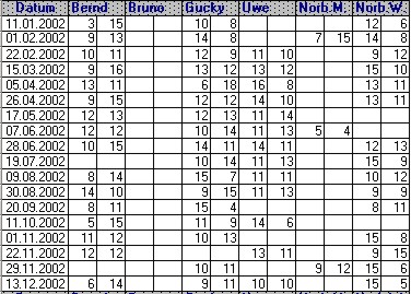 Spielergebnisse 2002