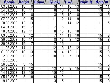 Spielergebnisse 2003