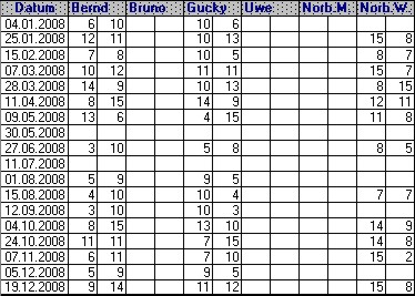 Spielergebnisse 2008
