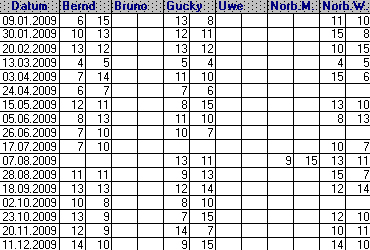 Ergebnisse 2009